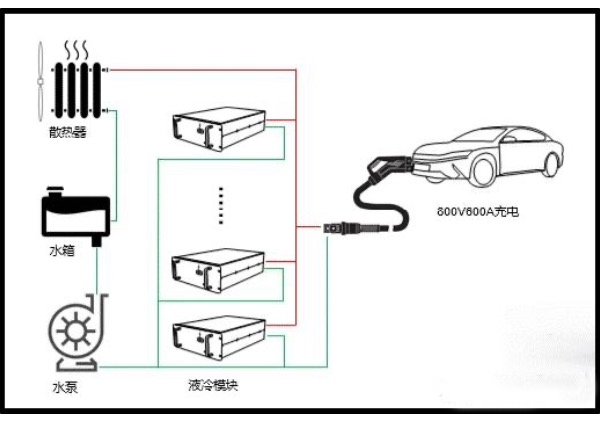 Liquid-cooled super charging